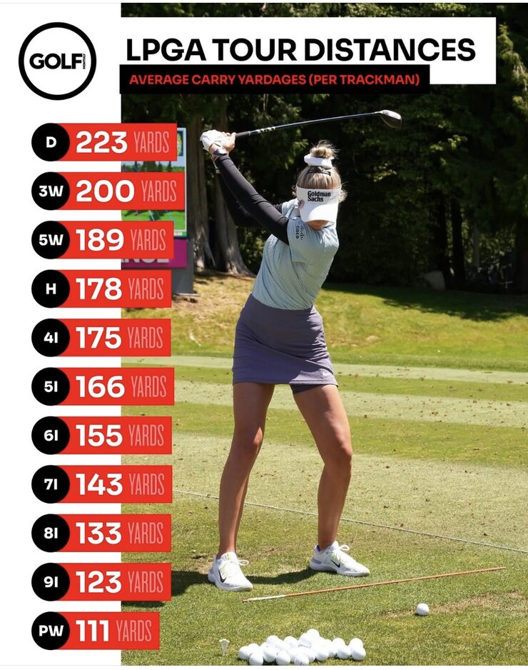 LPGA Tour average carry distances by club