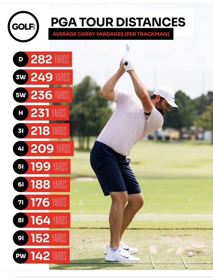 PGA Tour average carry distances by club